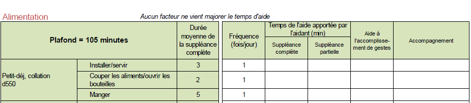 Tableau d'évaluation des besoins d'alimentation. Le plafond total est de 105 minutes. Les items pour "Petit-déj, collation" sont : Installer/servir (3 minutes 1 fois par jour), couper les aliments/ouvrir les bouteilles (2 minutes 1 fois par jour), manger, (5 minutes 1 fois par jour).Des cases vides sont laisses pour chaque item, correspondant à : Temps de l'aide apportée par l'aidant (min) pour suppléance complète, pour suppléance partielle, pour aide à l'accomplissement des gestes, et pour accompagnement.